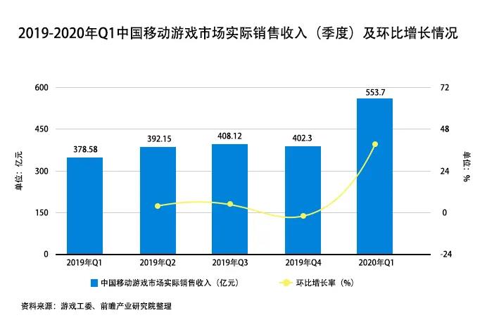 游戲產(chǎn)業(yè)未來發(fā)展呈現(xiàn)三大趨勢