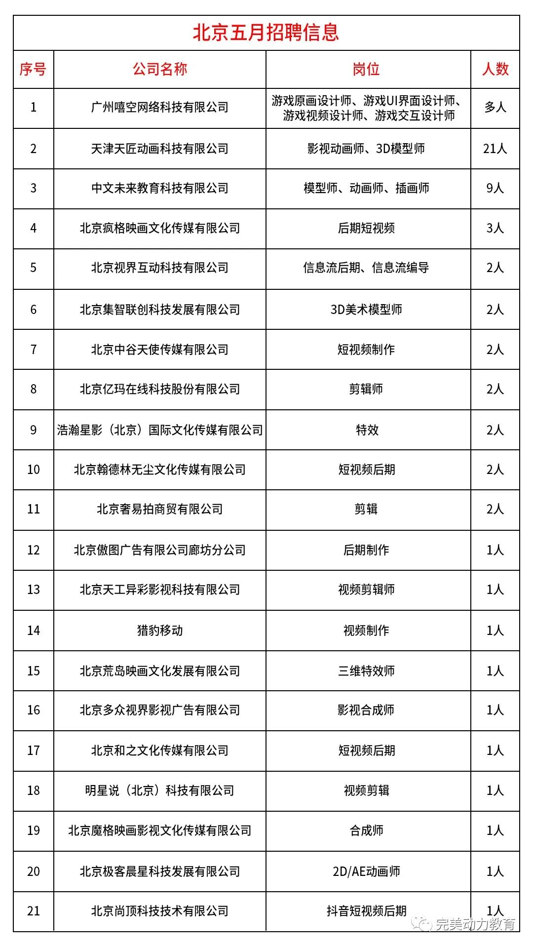 招聘信息：合作企業(yè)招聘新鮮出爐，五月，再努力一把！