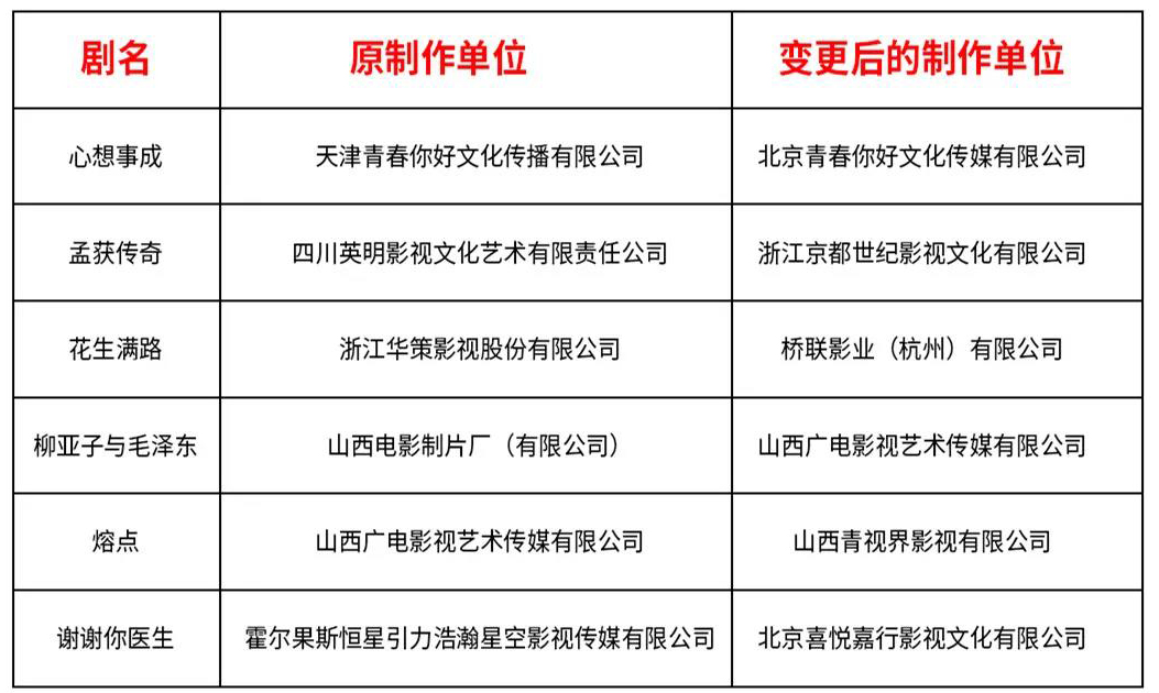影視行業(yè)迎來(lái)開(kāi)機(jī)潮