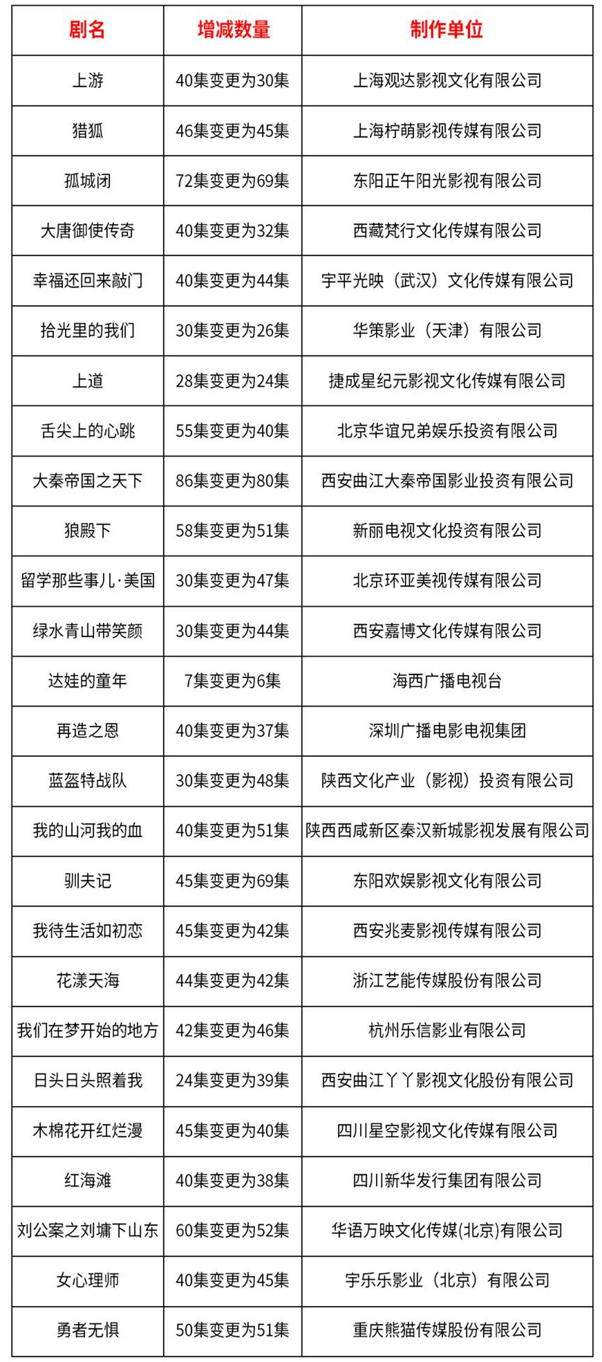 影視行業(yè)迎來(lái)開(kāi)機(jī)潮 
